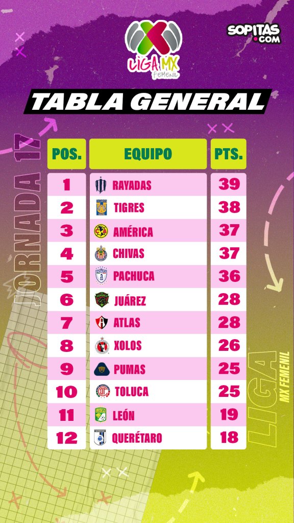 Liga MX Femenil El récord de goleo de Charlyn, las sorpresas del