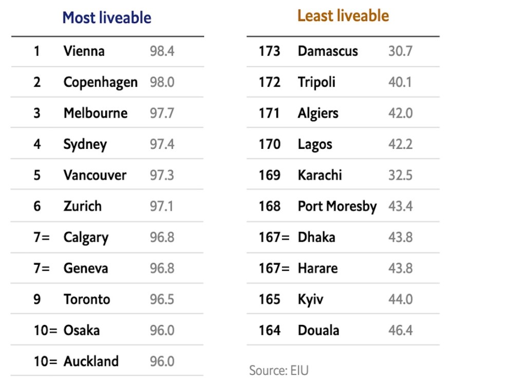 Mejor ciudad para vivir en el mundo en 2023.