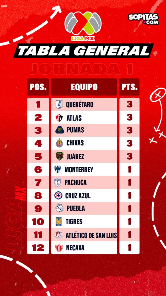 Tabla general Liga MX