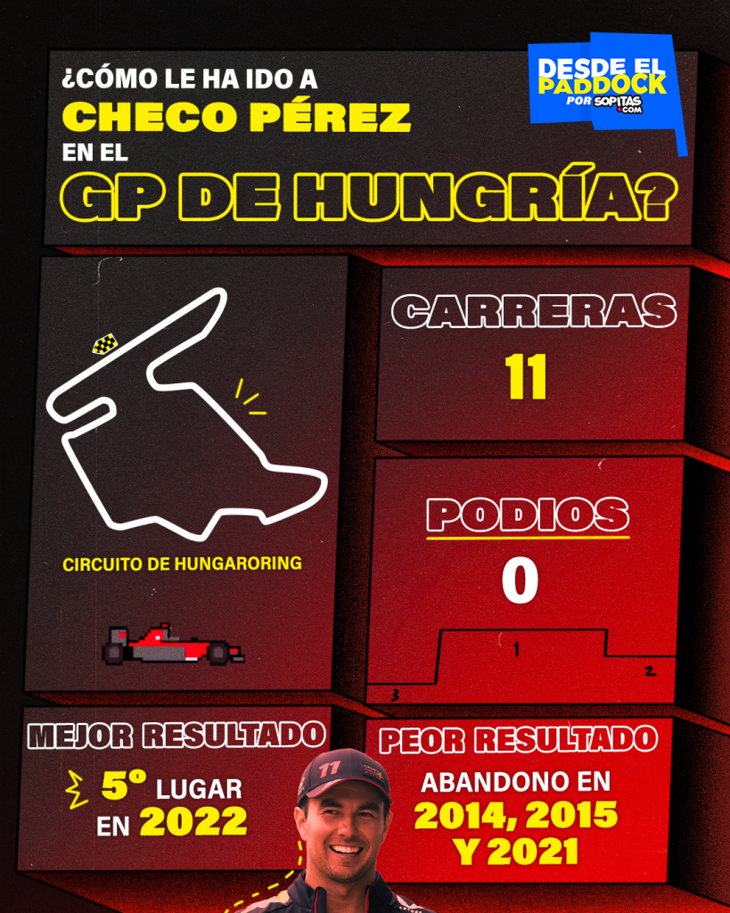 Checo no ha subido al podio de Hungría