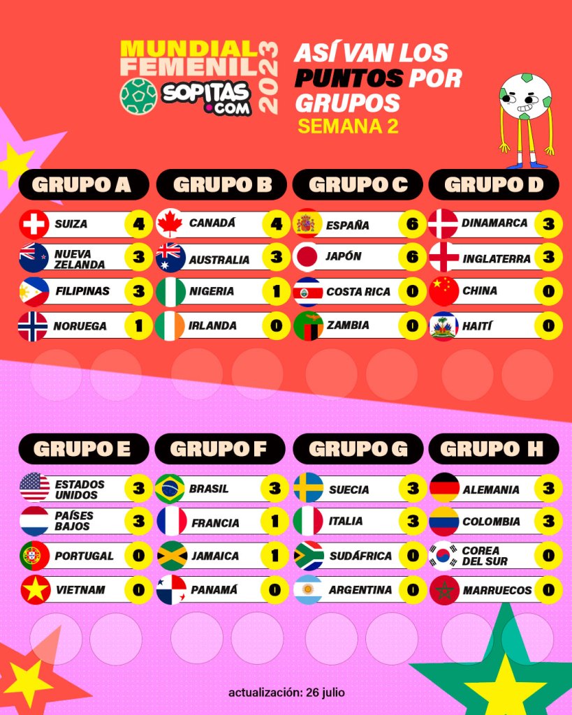 Grupos Mundial Femenil