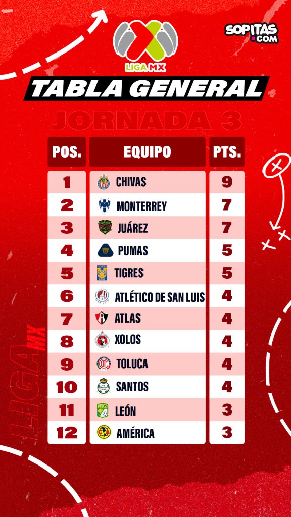 Tabla general de la Liga MX