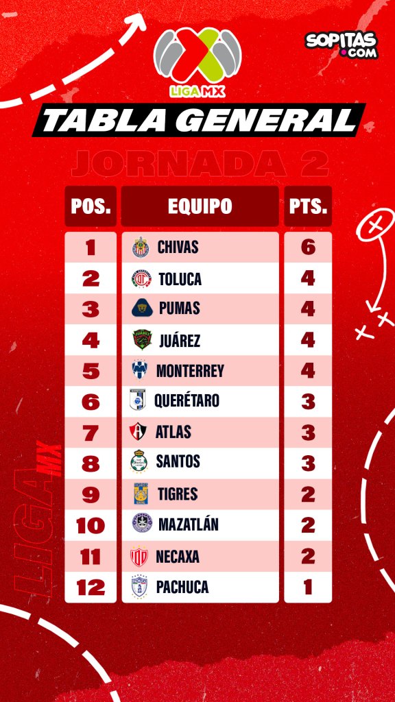 Tabla general de la Liga MX