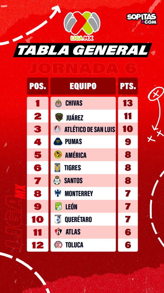 Así marcha la tabla general de la Liga MX