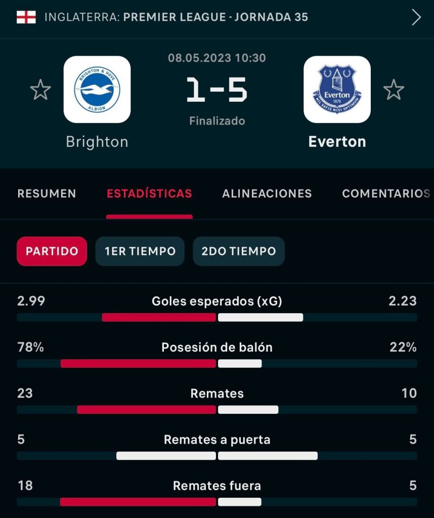 Derrota contra Everton con más posesión