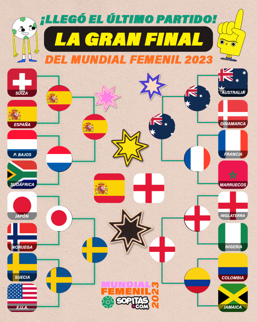 Bracket de la final del Mundial Femenil 2023