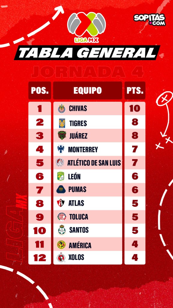 Tabla general de la Liga MX