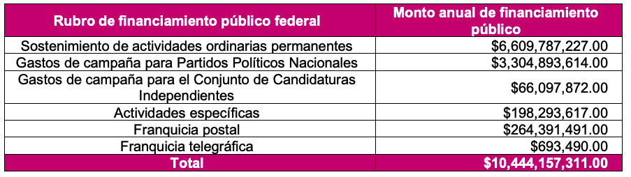 Los candidatos a la presidencia podrán gastar en promedio 7 millones por día