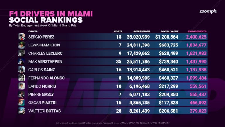 Checo fue el piloto más rentable en el GP de Miami