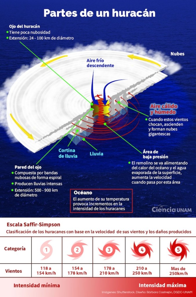 Huracán Otis: Cambio climático y las condiciones para que se intensificara tan rápido