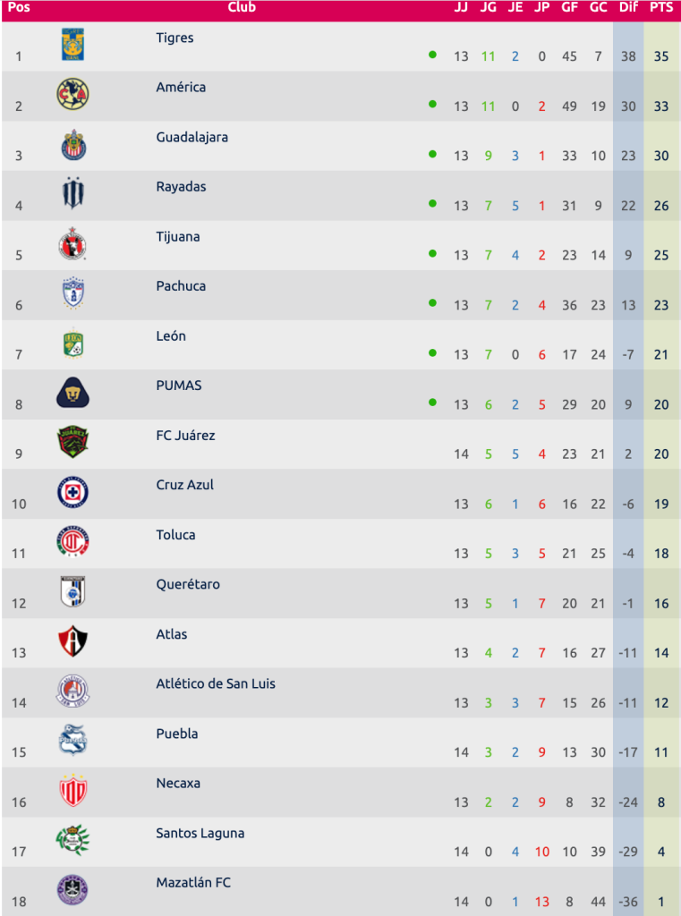 Así marcha la tabla general de la Liga MX Femenil