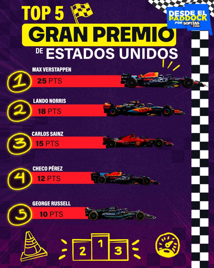 Checo sumó 12 puntos