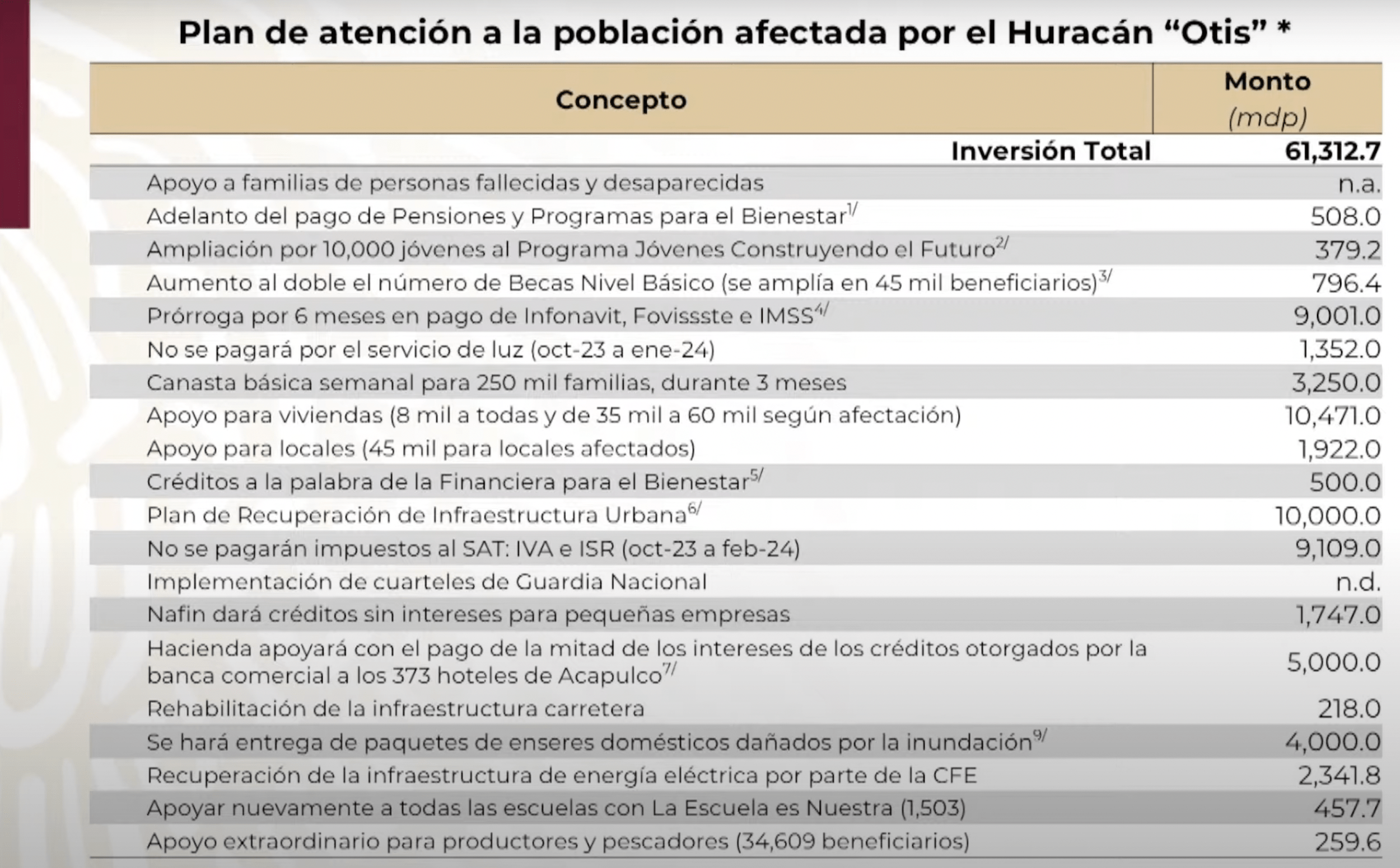 16 Puntos Del Plan Para La Reconstrucción De Acapulco Tras El Huracán Otis 0162