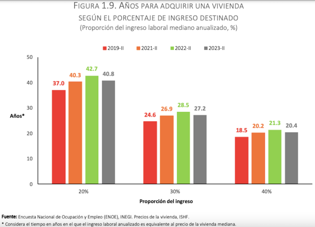 Pagar una casa del Infonavit cuesta 27 años.