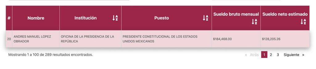 ¿Cuánto gana y qué hace el rector?