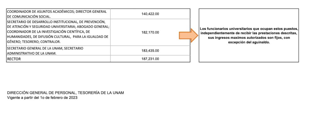 ¿Cuánto gana y qué hace el rector de la UNAM?