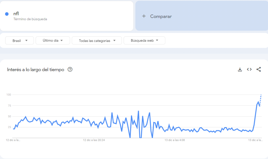 Las búsquedas de la NFL en Brasil
