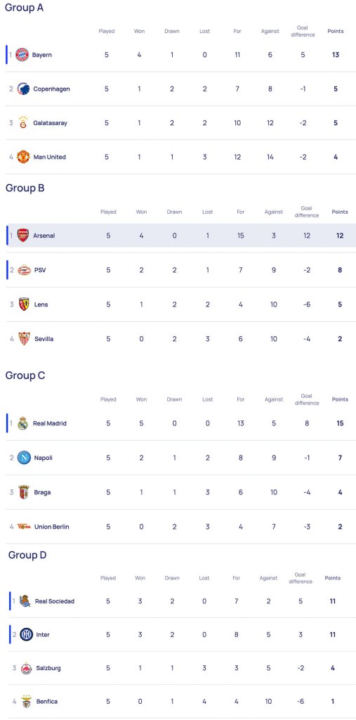 Grupos Champions League