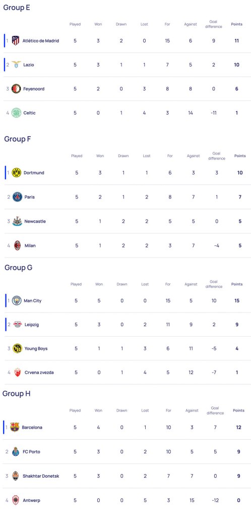 Grupos de la Champions League