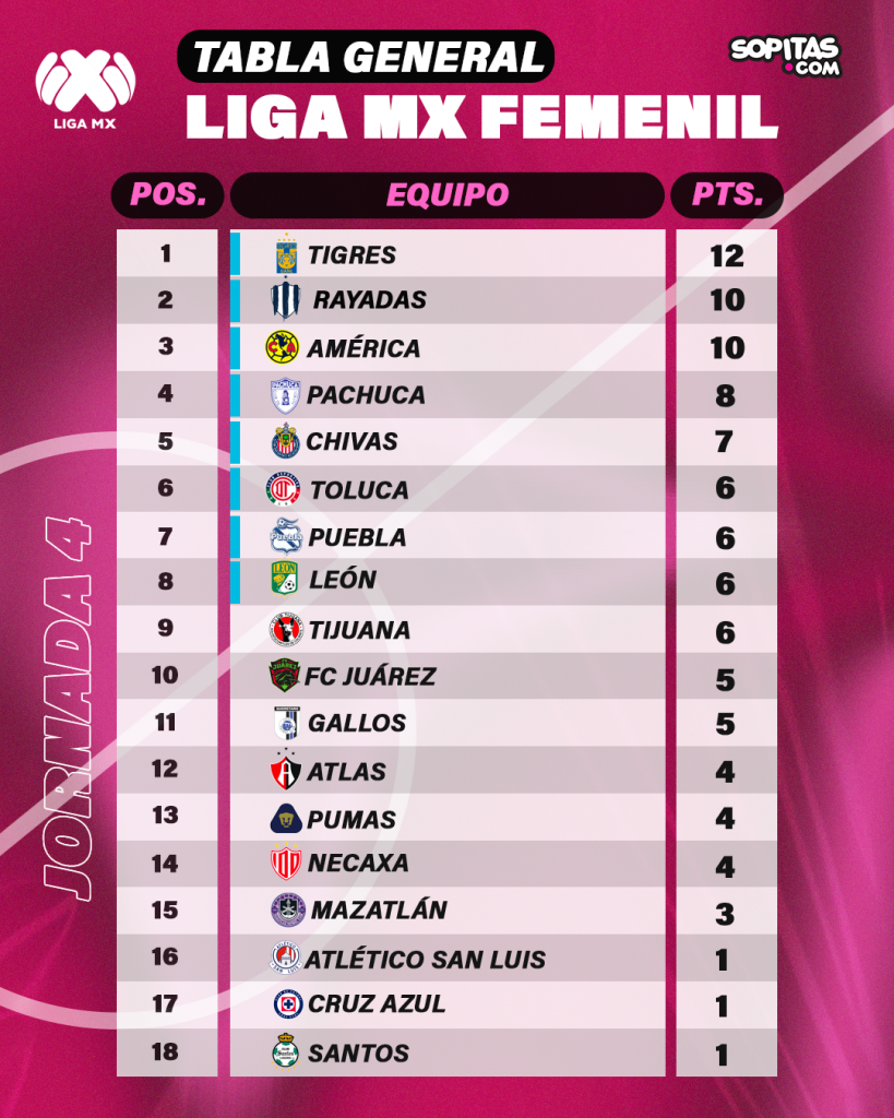 Los 5 mejores goles de la jornada 4 de Liga MX Femenil