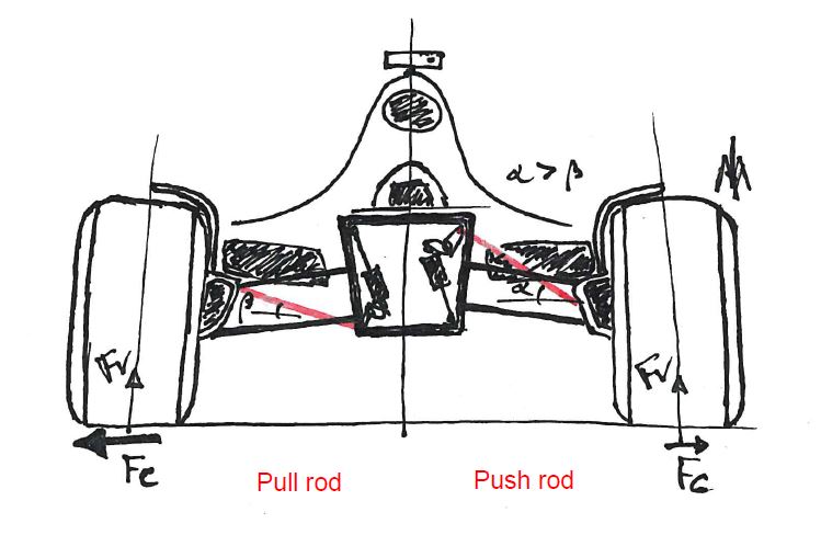 Push rod vs pull rod