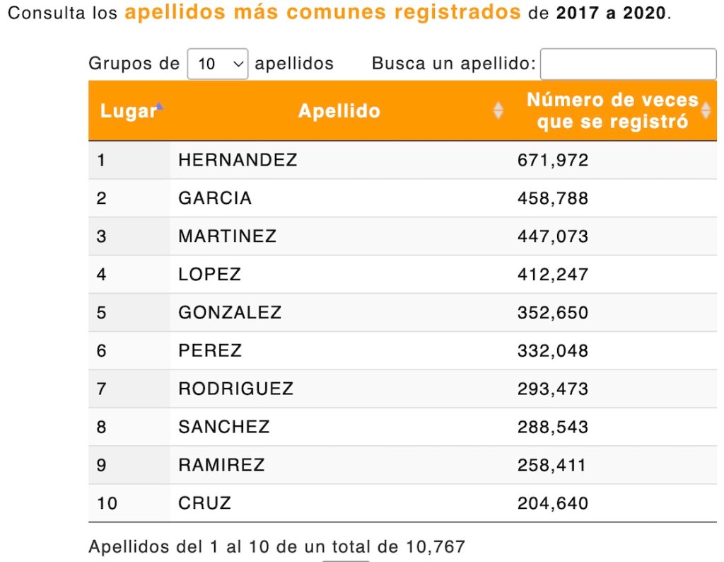 Échale un ojo a la lista de los apellidos más comunes en México, ¿están los tuyos?