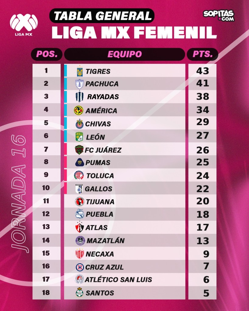 Tabla de la Liga MX Femenil, Clausura 2024