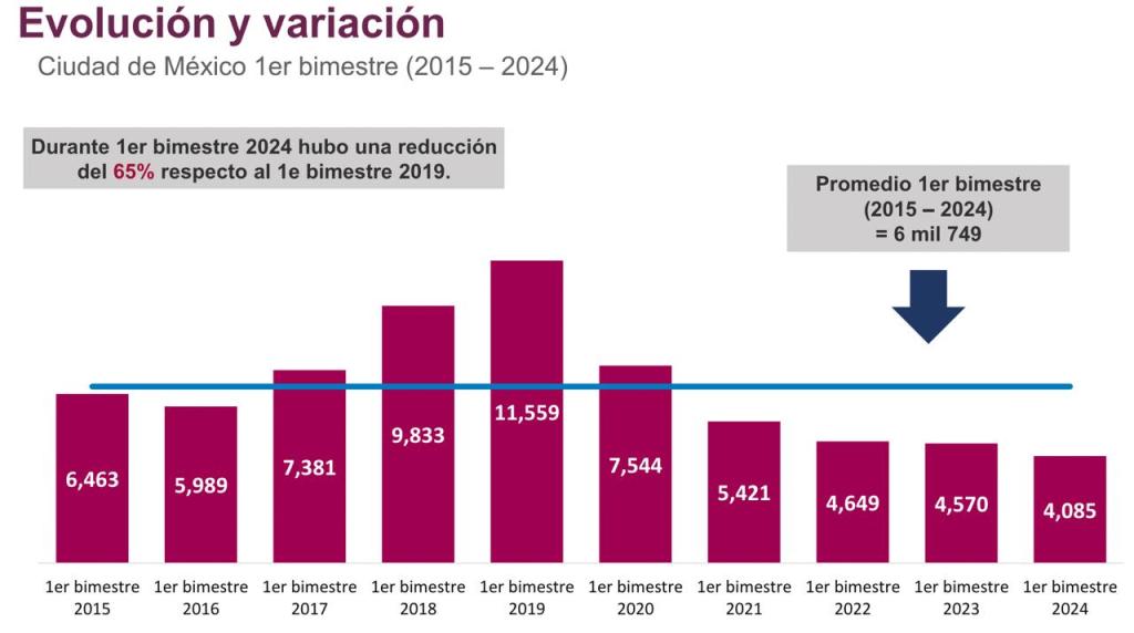 La evolución de los delitos en la CDMX