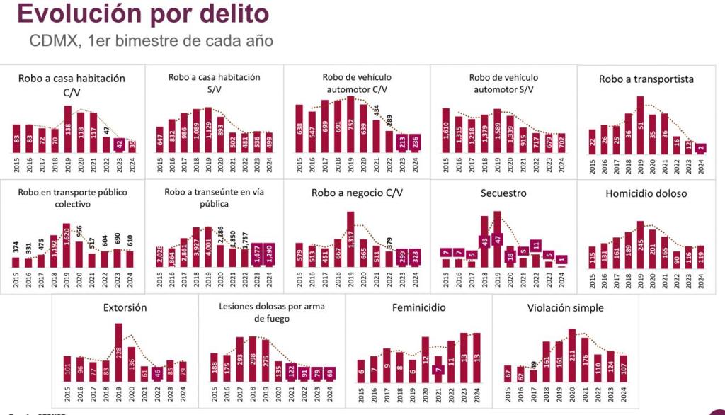 La evolución de 14 delitos en la CDMX