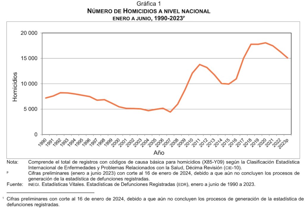 "No hay más violencia, hay más homicidios": AMLO minimiza otra vez crisis en México