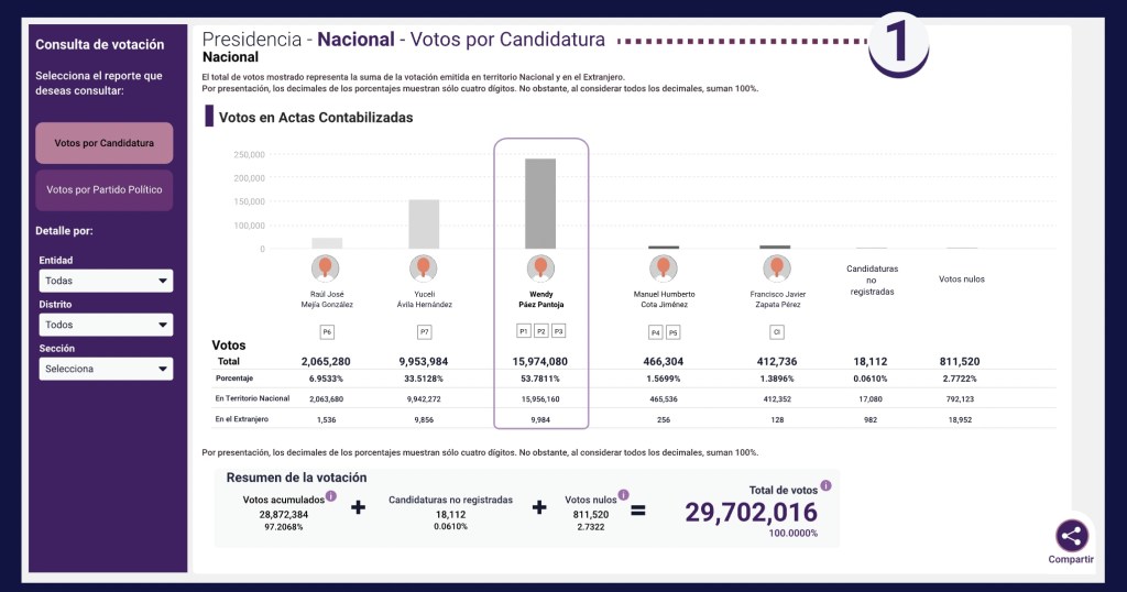 Así se verán los resultados del PREP del INE en las Elecciones 2024