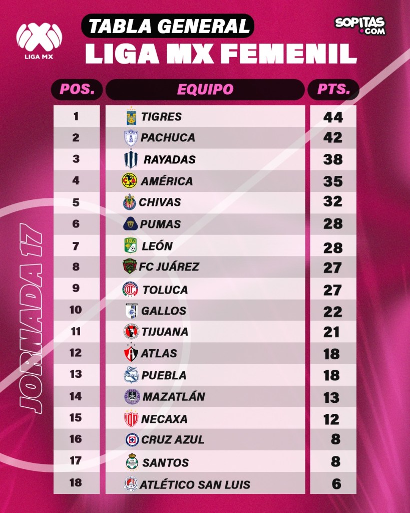 Tabla general Liga Mx Femenil 