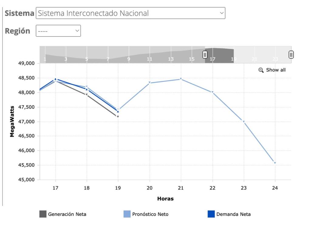 Así el estado del Sistema Eléctrico Nacional