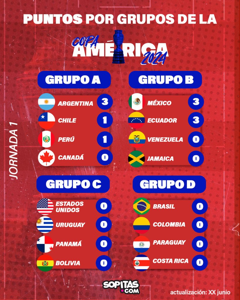 Grupos de la Copa América