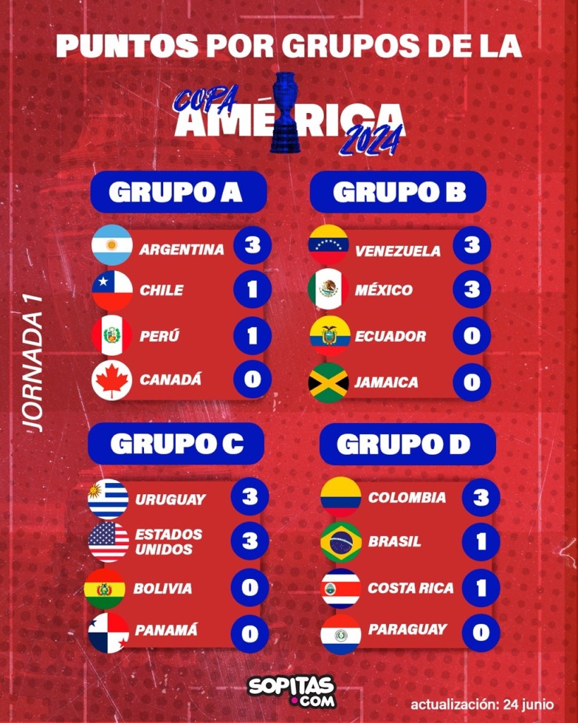Fase de Grupos, Copa América