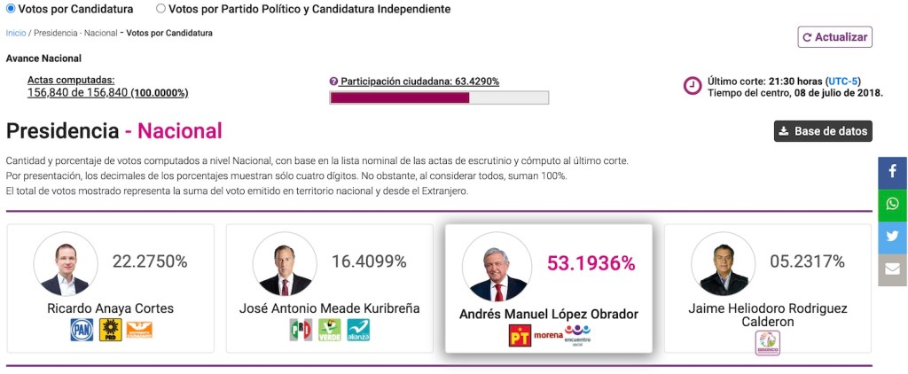 Cómo votamos en México: Participación ciudadana supera el 60%, pero menos que en 2018