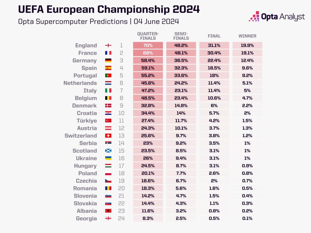 Predicciones de Opta para el campeón de la Eurocopa 