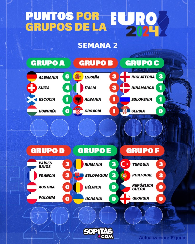 Fase de Grupos, Eurocopa