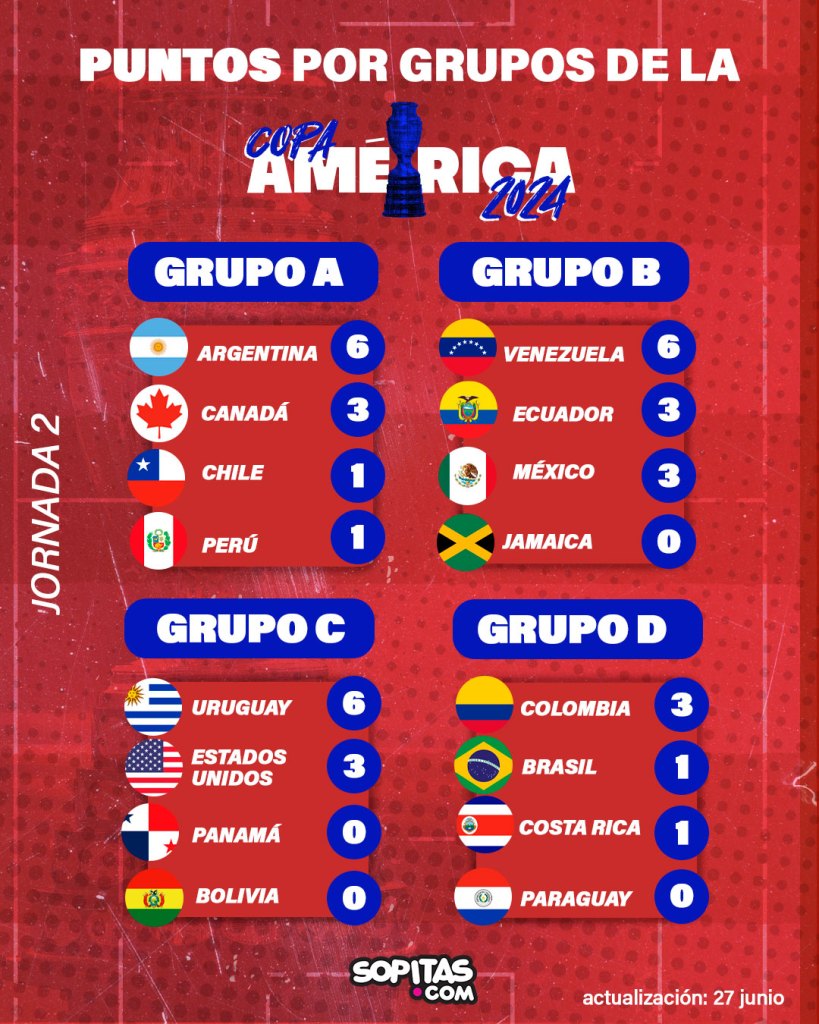 Grupos Copa América 2024