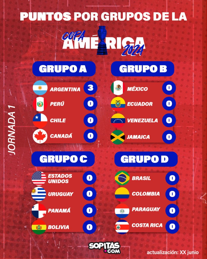 Grupos de la Copa América 