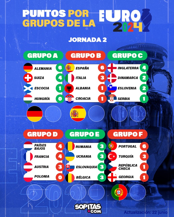 Los grupos de la Euro 2024