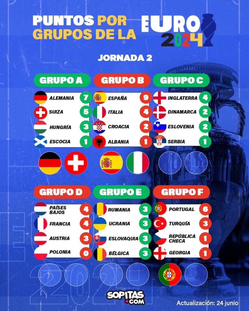 España e Italia avanzan a Octavos de Final de la Eurocopa