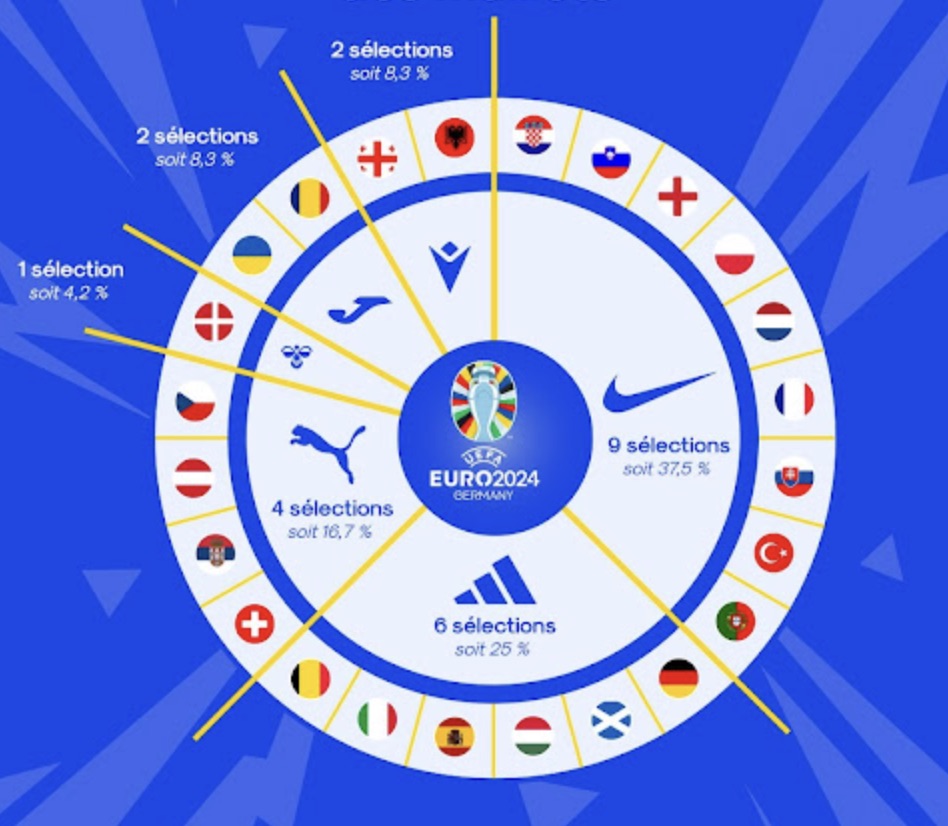 Así es el mapa de patrocinadores para el torneo UEFA