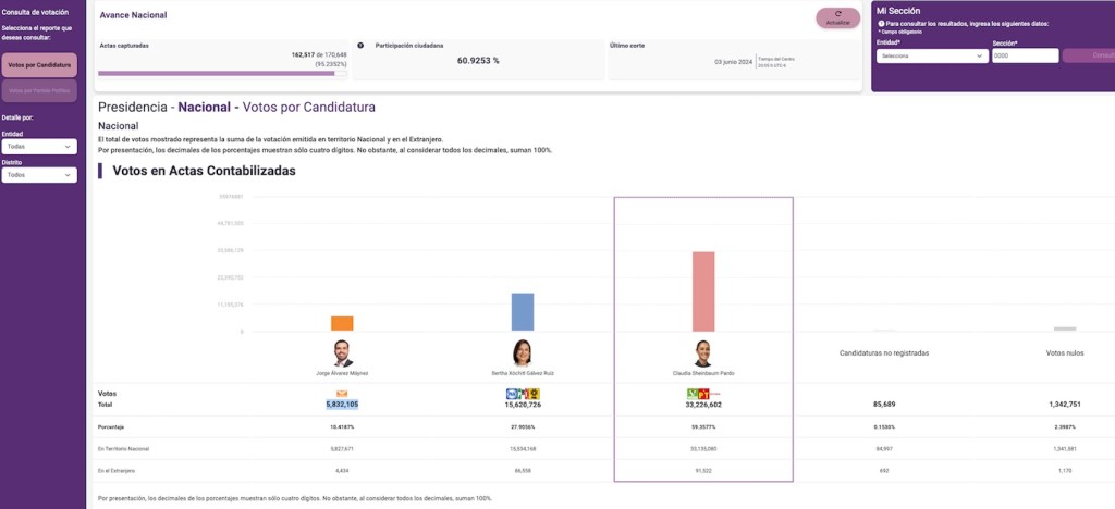 Cómo votamos en México: Participación ciudadana supera el 60%, pero menos que en 2018