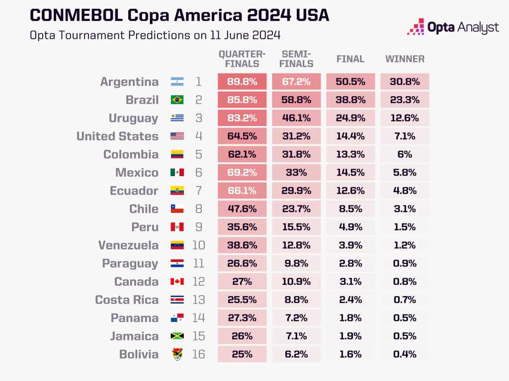 Predicciones de Opta para campeón de la Copa América