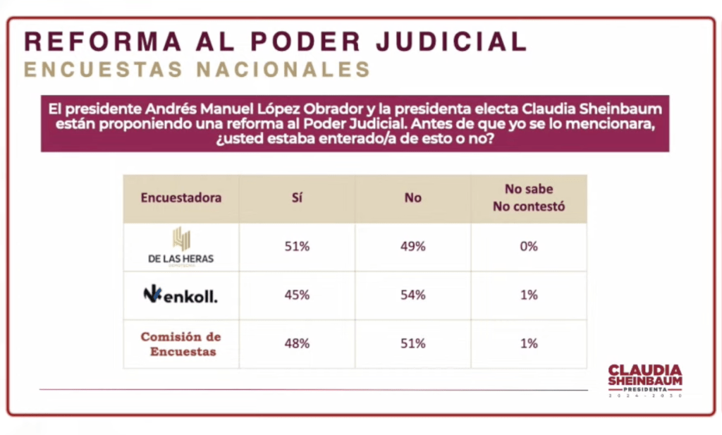 Los resultados de la encuesta de Morena sobre la reforma al poder judicial