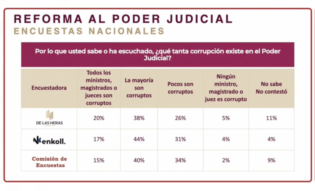 Los resultados de la encuesta de Morena sobre la reforma al poder judicial