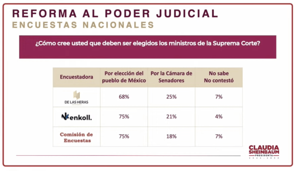 Los resultados de la encuesta sobre al reforma al Poder Judicial