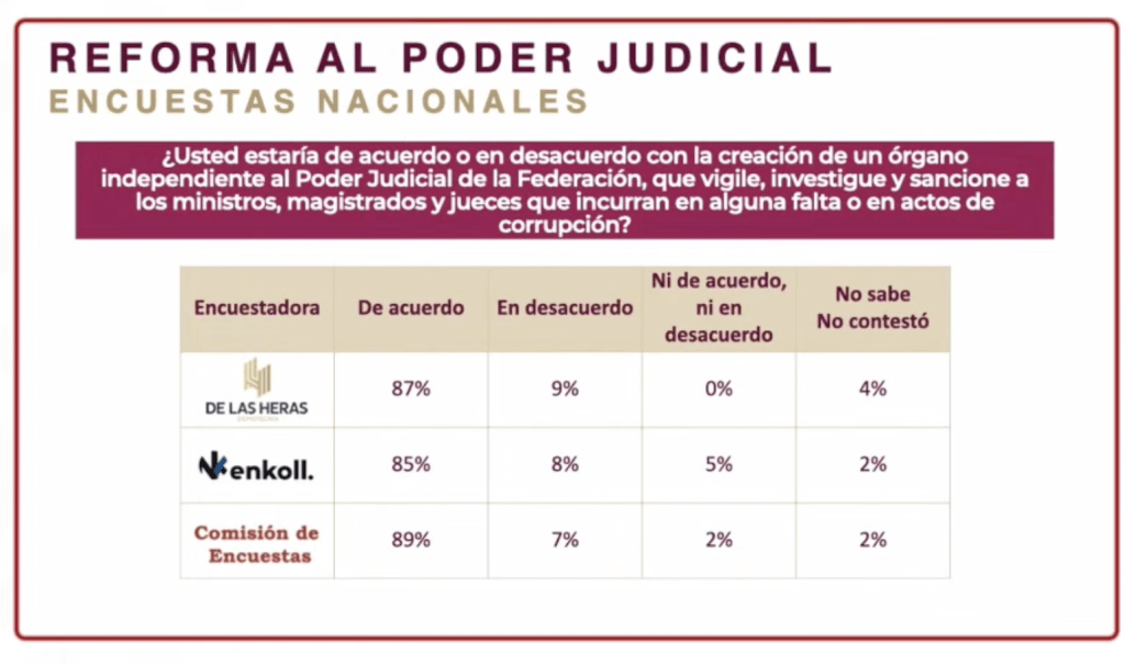 La encuesta sobre la reforma al Poder Judicial