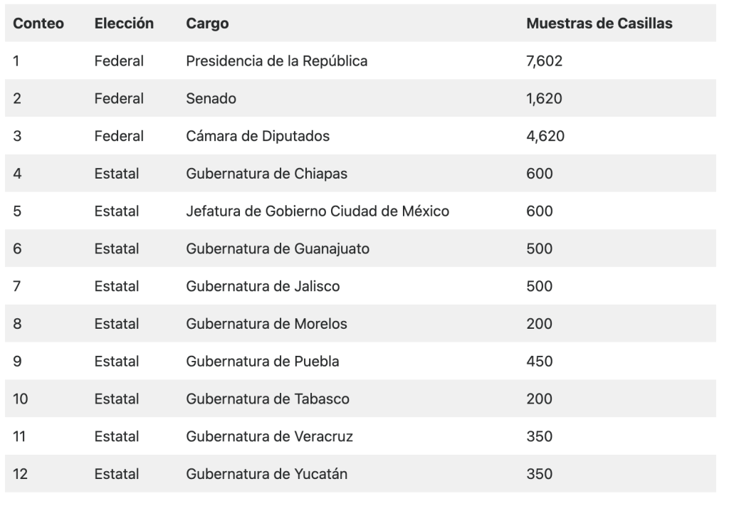 que-es-conteo-rapido-cuantas-casillas-cuentan-elecciones-2024-ine-2